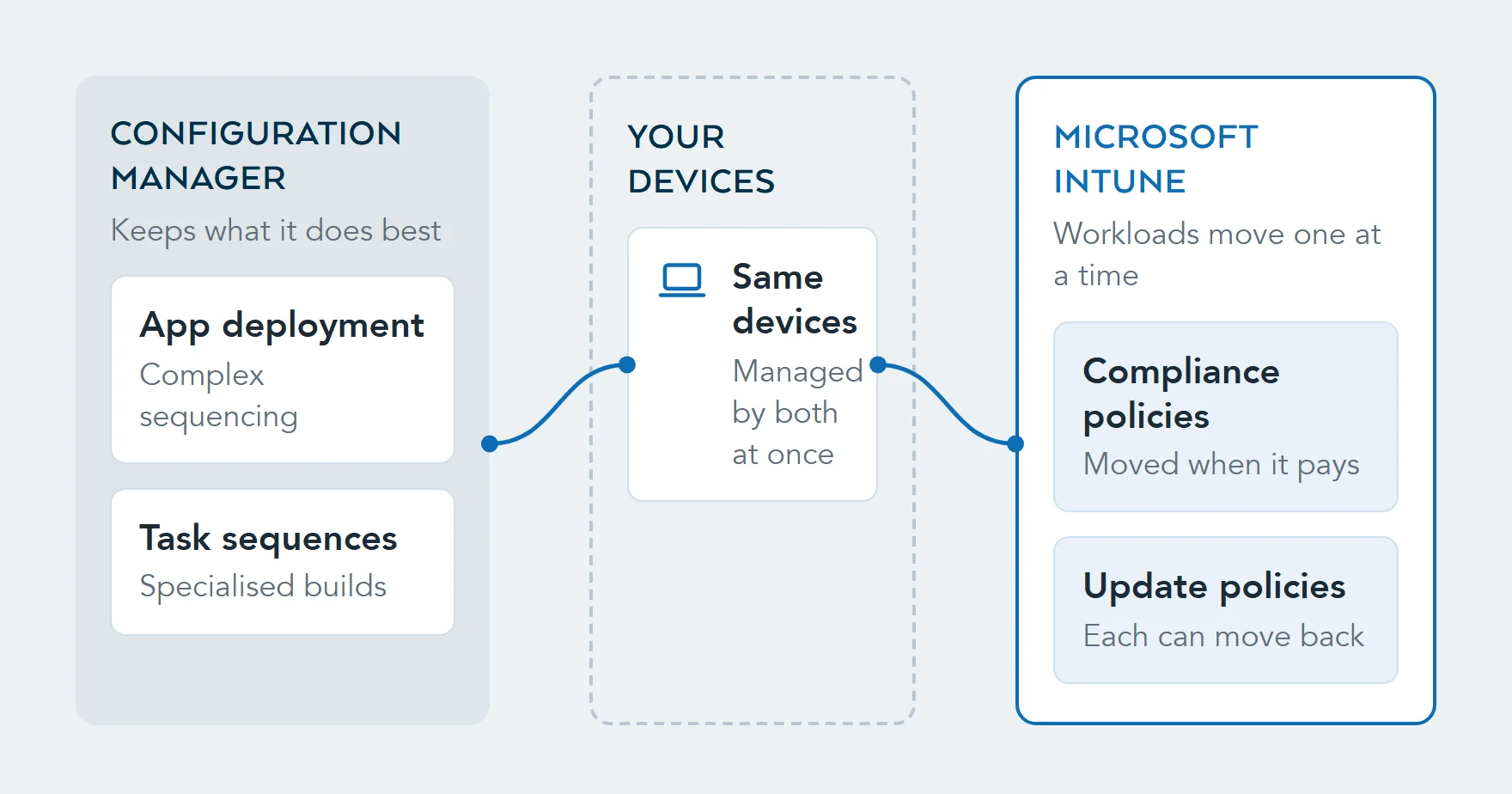 Diagram of co-management: Configuration Manager and Microsoft Intune manage the same devices at once, with individual workloads moving to Intune one at a time and able to move back.
