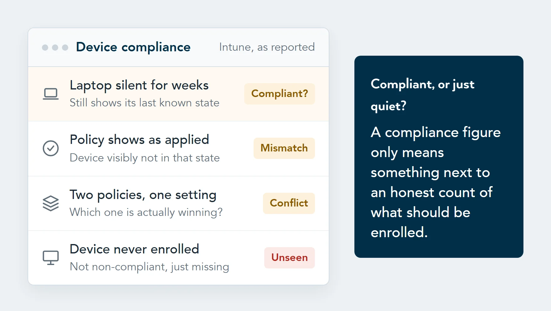 Illustration of an Intune compliance view: a laptop that has not checked in for weeks still showing compliant, a policy applied to a device visibly not in that state, overlapping policies and an unenrolled device that does not appear at all.