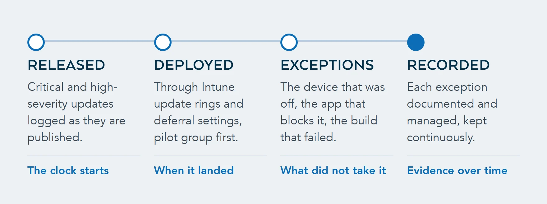 Timeline of continuous patching evidence: what was released, when it reached the estate, which devices did not take it, and what was done about each exception.