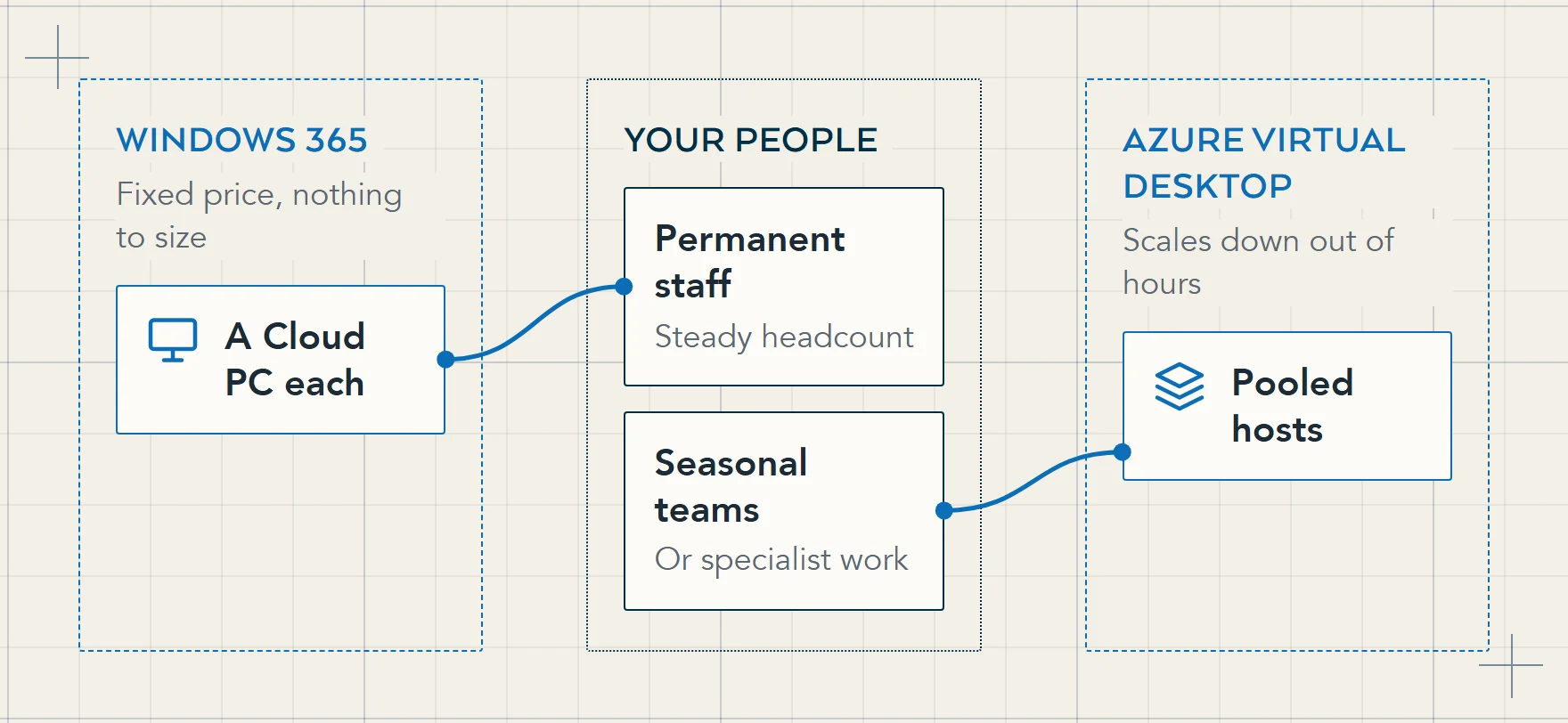 Diagram: permanent staff connect to a dedicated Windows 365 Cloud PC each, while seasonal or specialist teams connect to pooled Azure Virtual Desktop hosts that scale down out of hours.