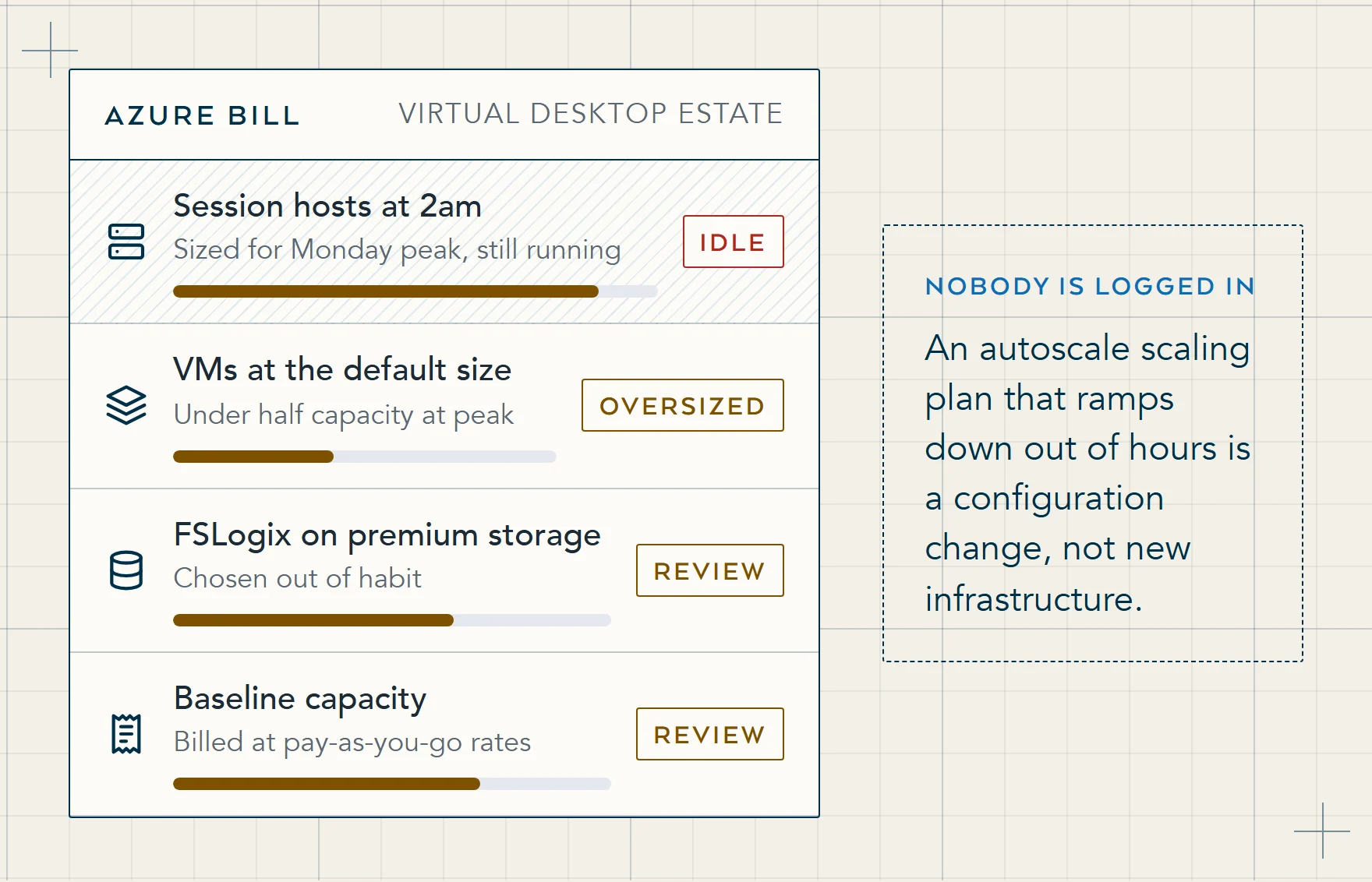 Illustration of an Azure cost view for a virtual desktop estate: session hosts running overnight and at weekends, VMs left at the deployment default, premium profile storage and pay-as-you-go baseline capacity.
