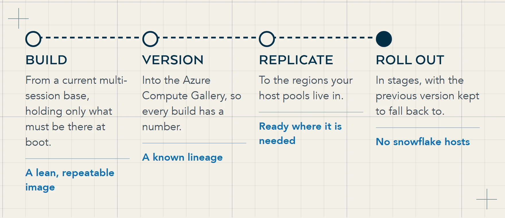 Four stages of golden image management: build from a current multi-session base, version into the Azure Compute Gallery, replicate to your host pool regions, then roll out in stages.