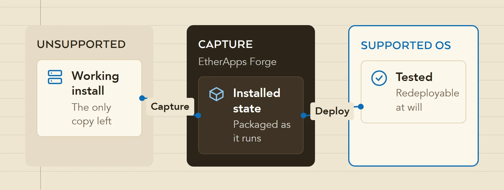 Diagram: an application is captured from its working installation on an unsupported machine with EtherApps Forge, packaged from its installed state, then deployed and tested on a supported operating system.