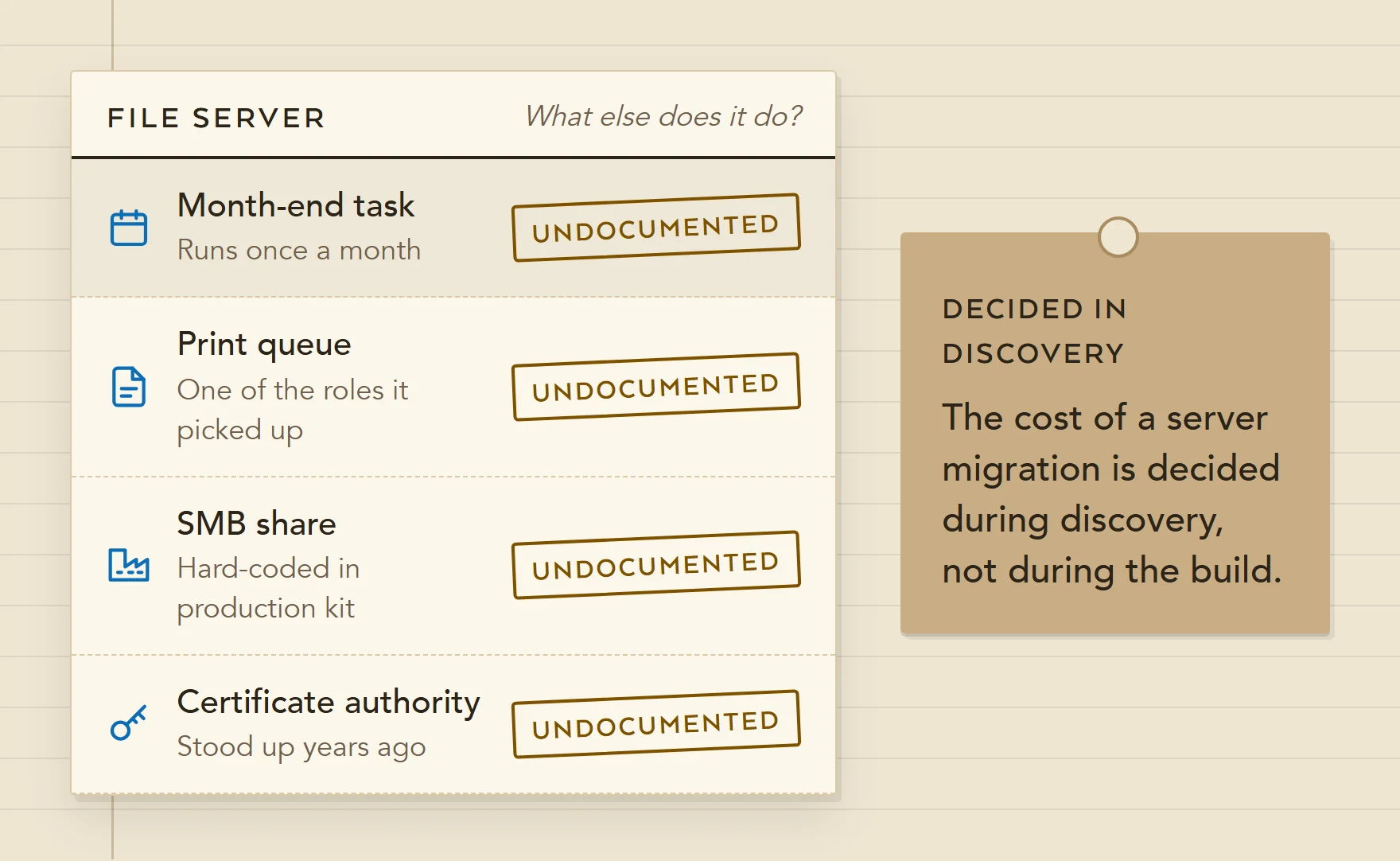 Illustration of a server everybody knows and nobody can fully describe: a month-end scheduled task, a print queue, a share hard-coded into production equipment and a certificate authority set up years ago.