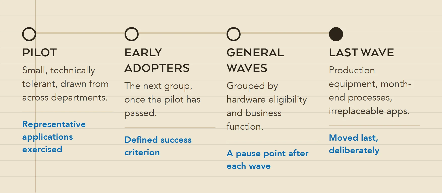 Four rollout waves grouped by risk: a small pilot drawn from across departments, early adopters, the general population in waves, and the sensitive machines last.