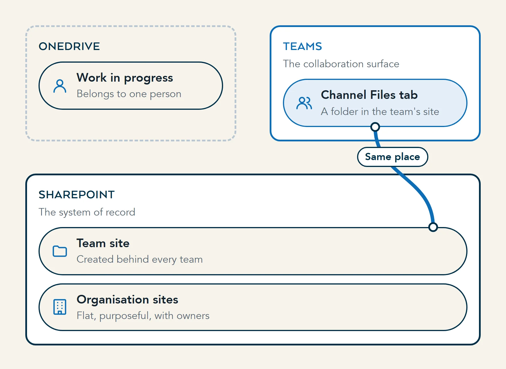 Diagram: OneDrive holds one person's work in progress, Teams is the collaboration surface, and each team's Files tab is a folder in a SharePoint site, the system of record for content the organisation owns.
