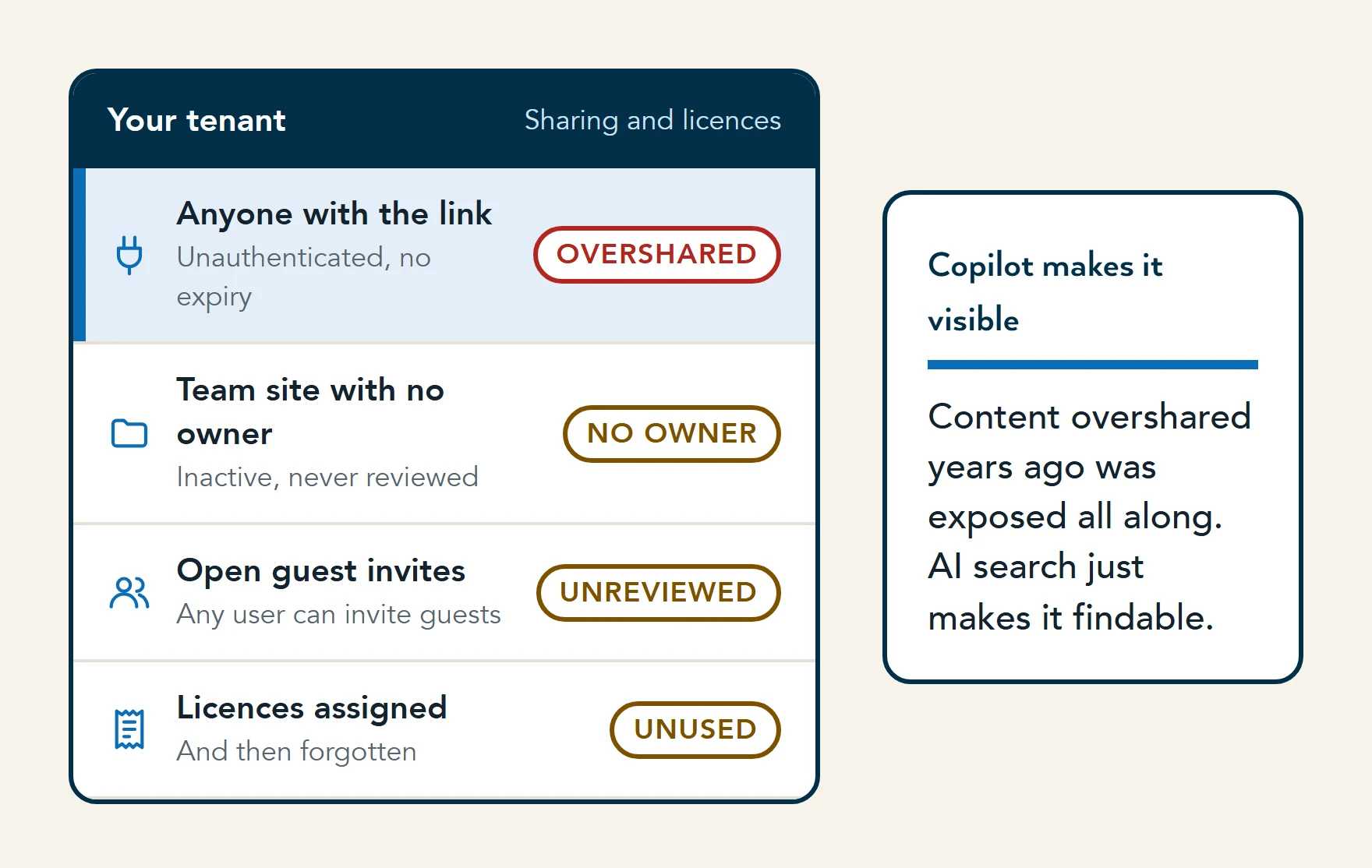 Illustration of a tenant review: a sharing link open to anyone with no expiry, a team site with no owner, guests invited by any user, and licences assigned and forgotten.