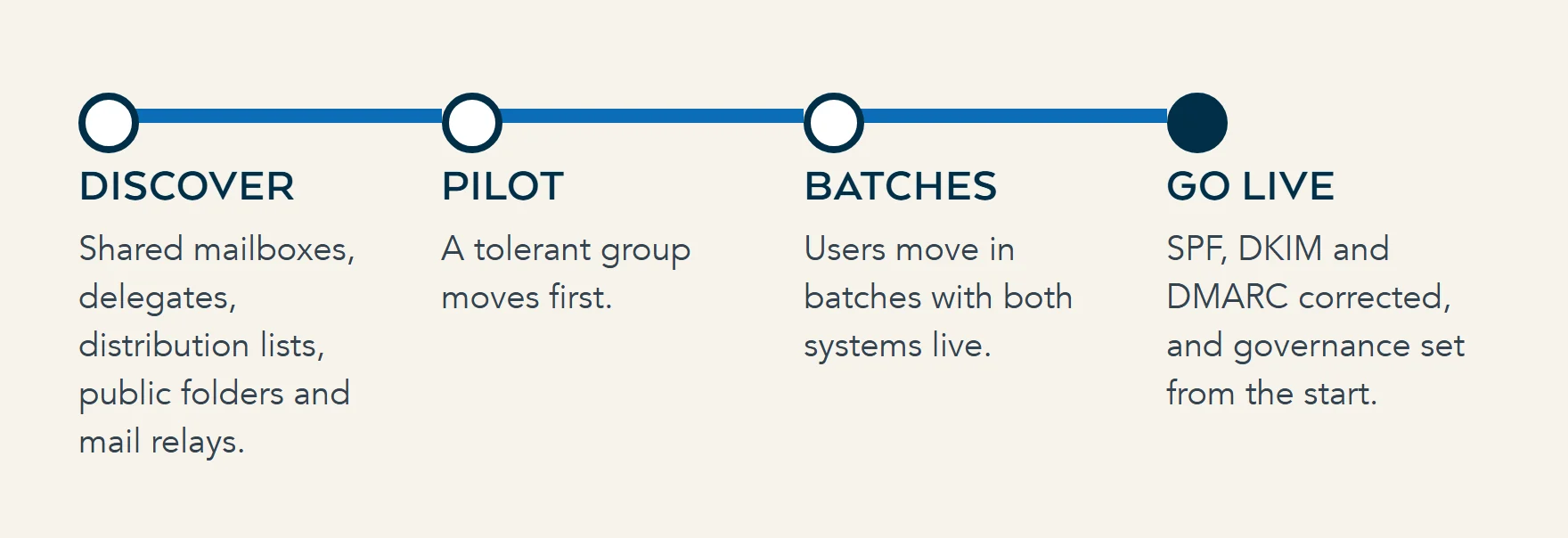 Four stages of a staged Microsoft 365 migration: discovery of mailboxes, delegates and mail relays, a pilot group, batches with both environments running, then go-live with mail records and governance set.