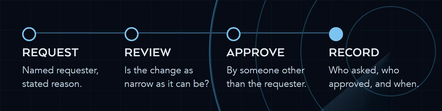 Four stages of firewall change control: a request with a business reason, a review for narrowness, approval by someone other than the requester, and a record of who asked, who approved and when.