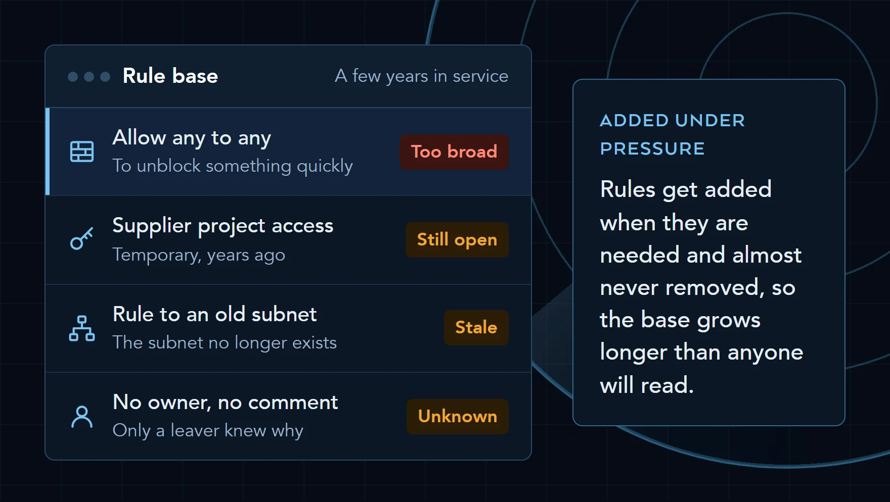 Illustration of a firewall rule base after a few years in service: a broad any-to-any rule, an old supplier exception still open, a rule to a subnet that no longer exists and a rule nobody owns.