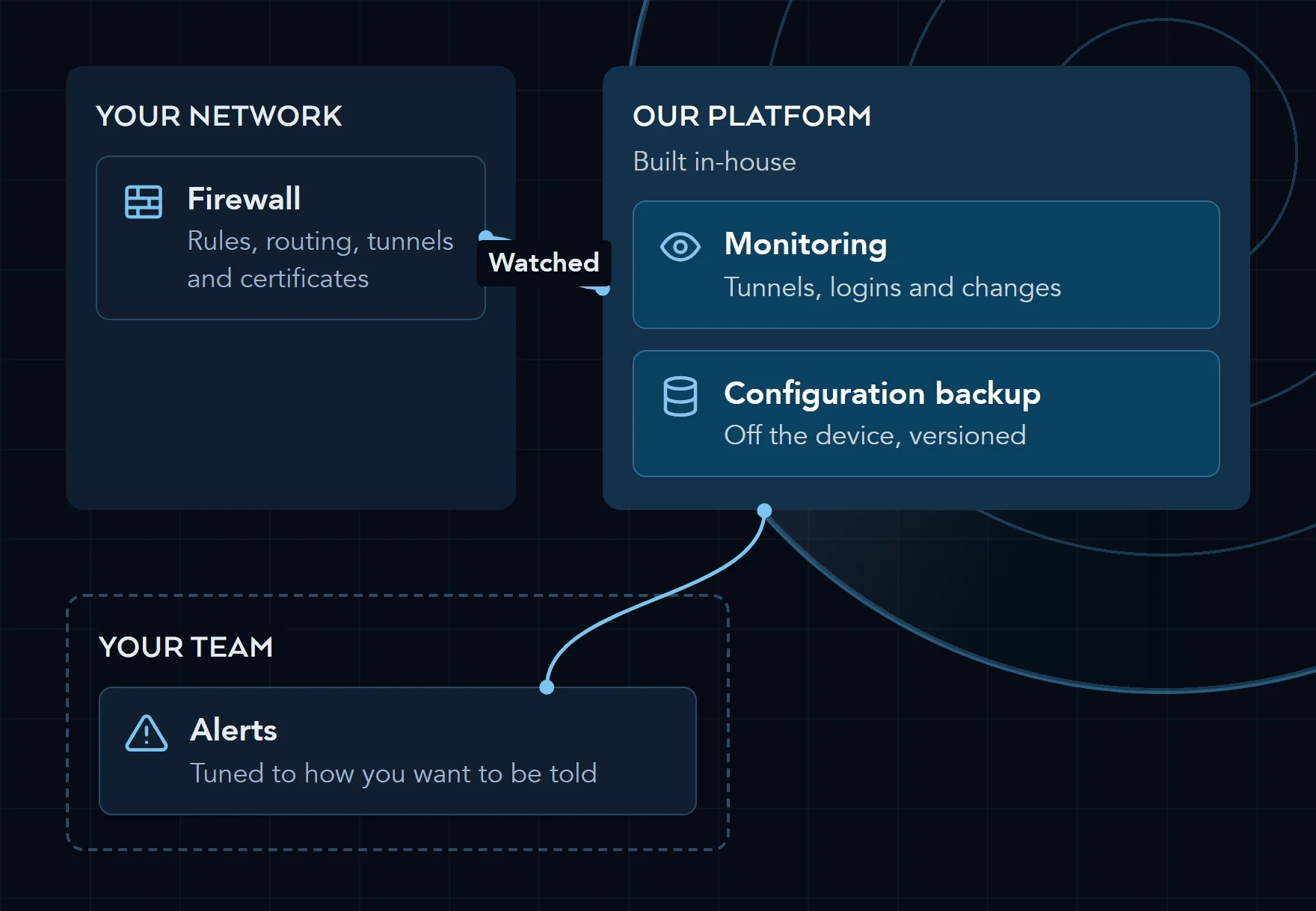Diagram: our in-house platform monitors your firewall and backs up its configuration off the device, so a failed appliance can be replaced and restored, and alerts reach your team the way they want them.
