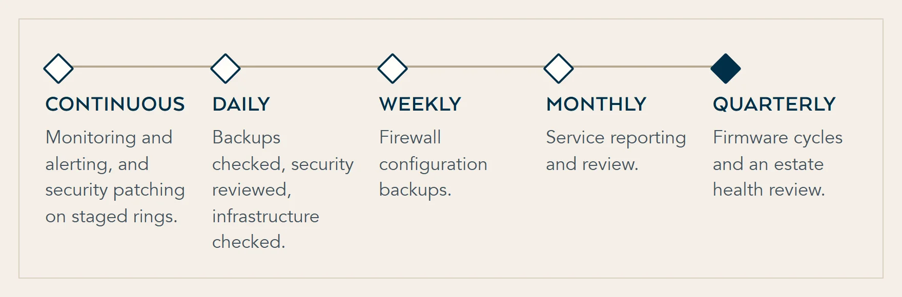 Timeline of the recurring managed IT work: continuous monitoring and patching, daily backup and security checks, weekly firewall configuration backups, monthly reporting and quarterly firmware cycles.