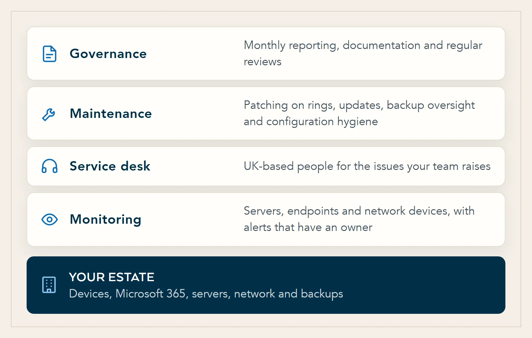 Diagram of the four layers of a managed IT service, governance, maintenance, service desk and monitoring, sitting on top of your devices, Microsoft 365, servers, network and backups.