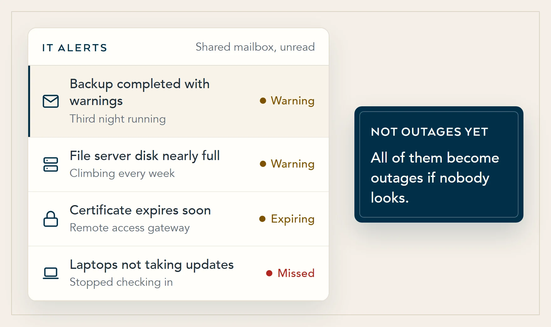 Illustration of an unread IT alerts mailbox: a backup finishing with warnings for the third night, a file server disk nearly full, a certificate about to expire and laptops that have stopped taking updates.