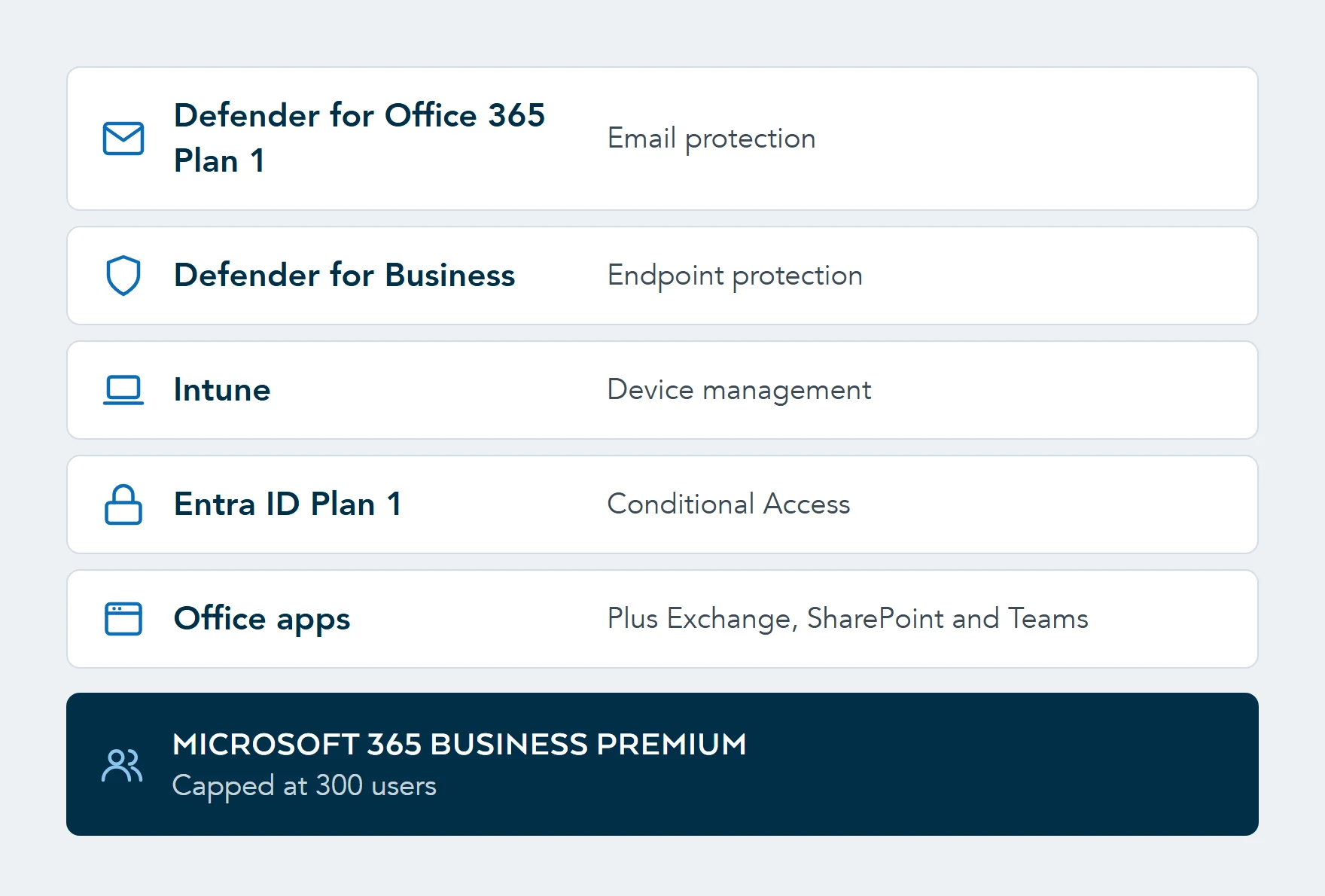 Diagram of what Microsoft 365 Business Premium bundles for up to 300 users: Office apps with Exchange, SharePoint and Teams, Entra ID Plan 1, Intune, Defender for Business and Defender for Office 365 Plan 1.