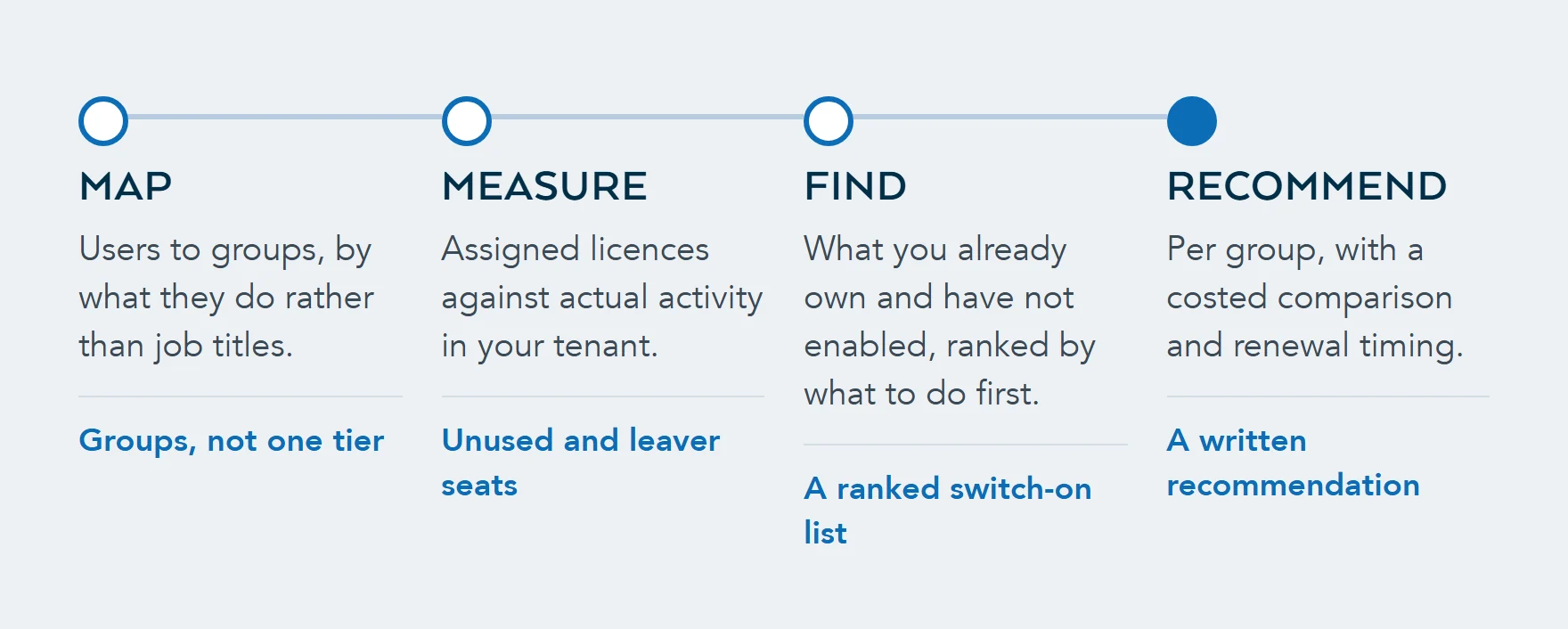Four stages of a Microsoft 365 licensing review: map users to groups by what they do, measure assigned licences against activity, find what is owned but not enabled, then recommend per group with renewal timing.
