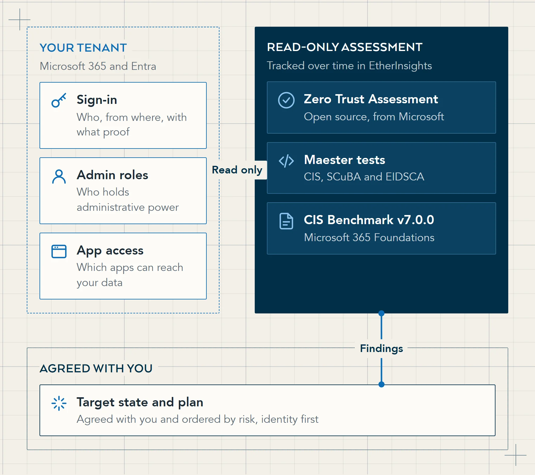 Diagram: a read-only assessment of your tenant's sign-in, admin roles and app access using Microsoft's Zero Trust Assessment, Maester tests and the CIS Benchmark, leading to a target state and plan agreed with you.