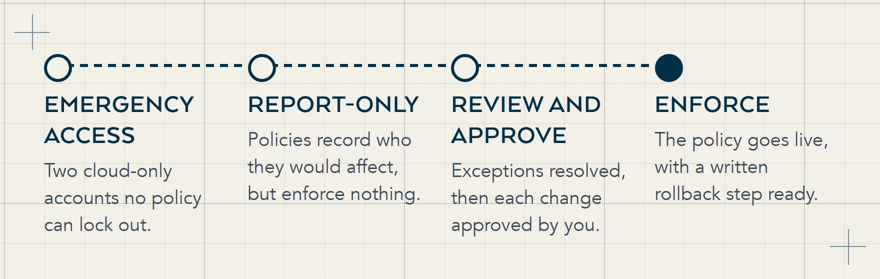 Four stages of hardening a tenant safely: emergency access accounts first, Conditional Access in report-only mode, review and approval of each change, then enforcement with a written rollback step.
