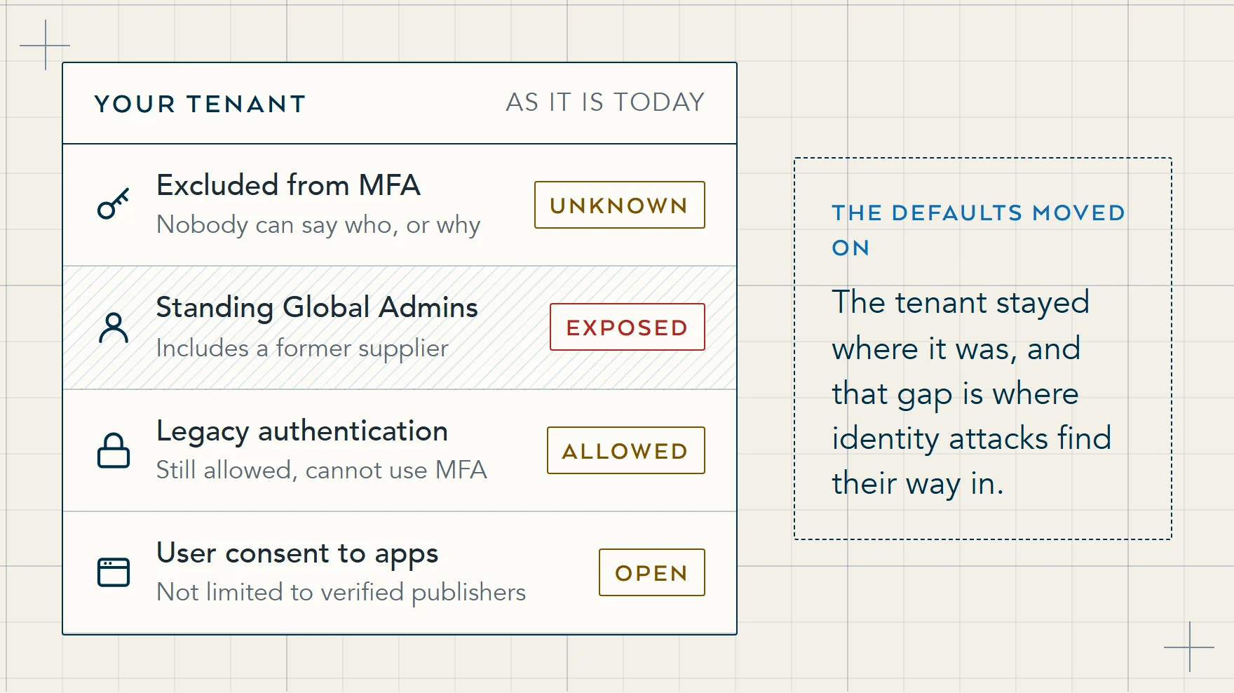 Illustration of what a long-running tenant allows today: accounts excluded from MFA with no recorded reason, standing Global Administrators including a former supplier, legacy authentication allowed and open app consent.