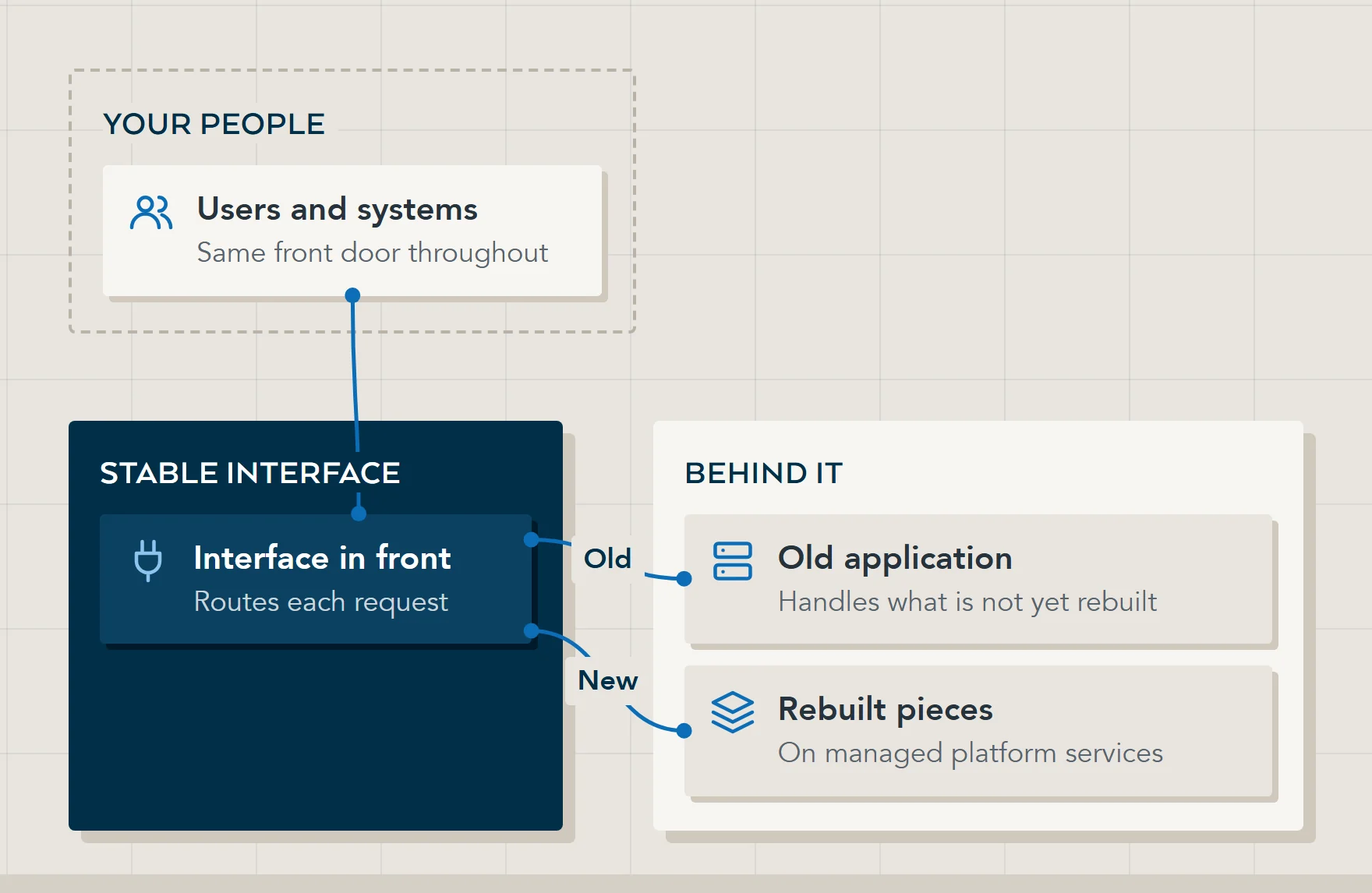 Diagram of the strangler pattern: your people reach a stable interface, which routes each request either to the legacy application, still handling everything not yet rebuilt, or to new components on managed platform services.
