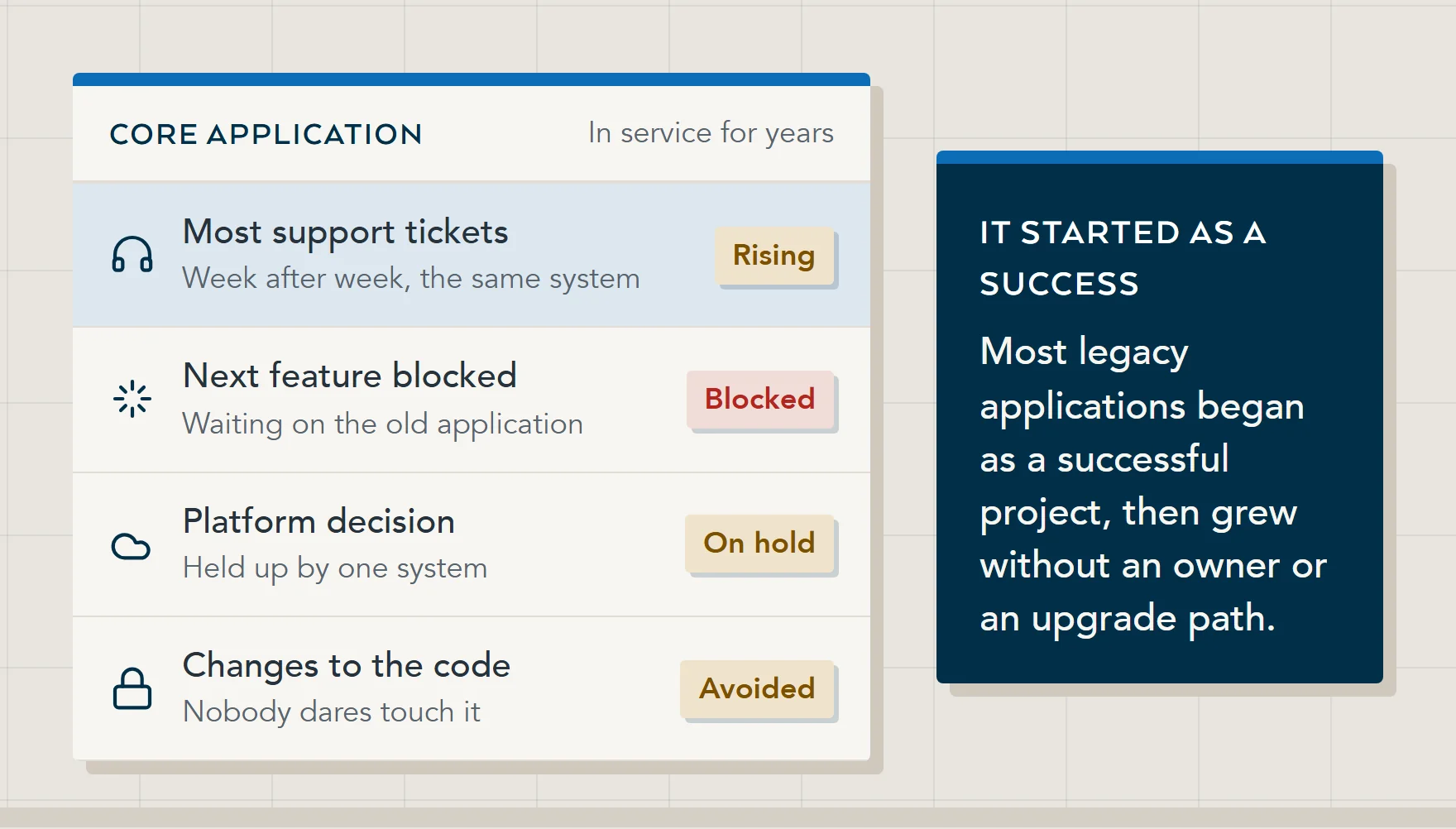 Illustration of a core application in service for years: it generates the most support tickets, blocks the next feature, holds a platform decision on hold, and has become the thing nobody dares touch.