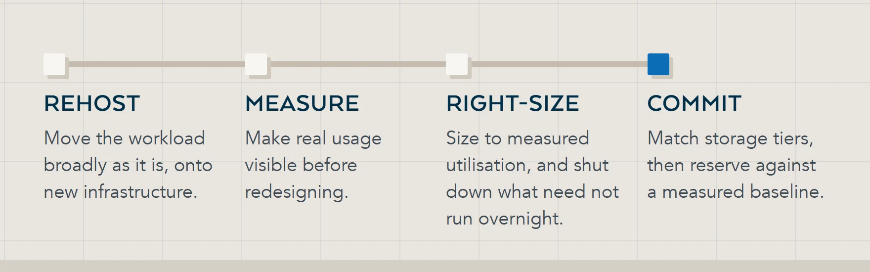 Four stages after a lift and shift: rehost the workload as it is, measure real usage, right-size and schedule shutdowns, then commit to reservations or savings plans against a measured baseline.