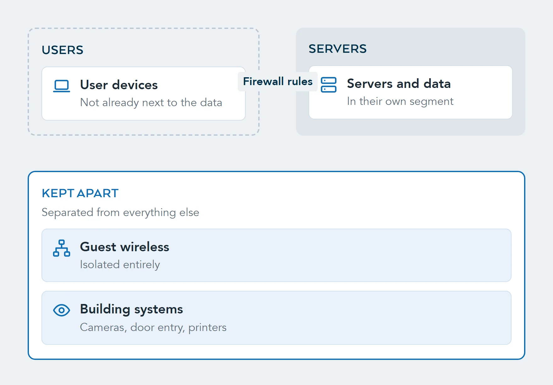Diagram of a segmented network: user devices and servers sit in separate segments with firewall rules between them, while guest wireless and building systems such as cameras and door entry are kept apart.