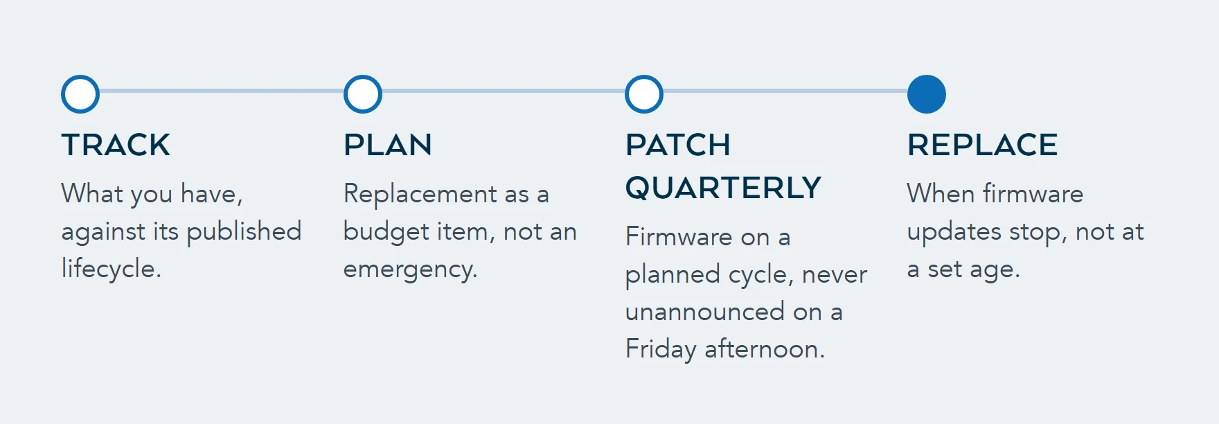 Four stages of network lifecycle management: track equipment against its published lifecycle, plan replacement as a budget item, apply firmware on a quarterly cycle, and replace when firmware updates stop.