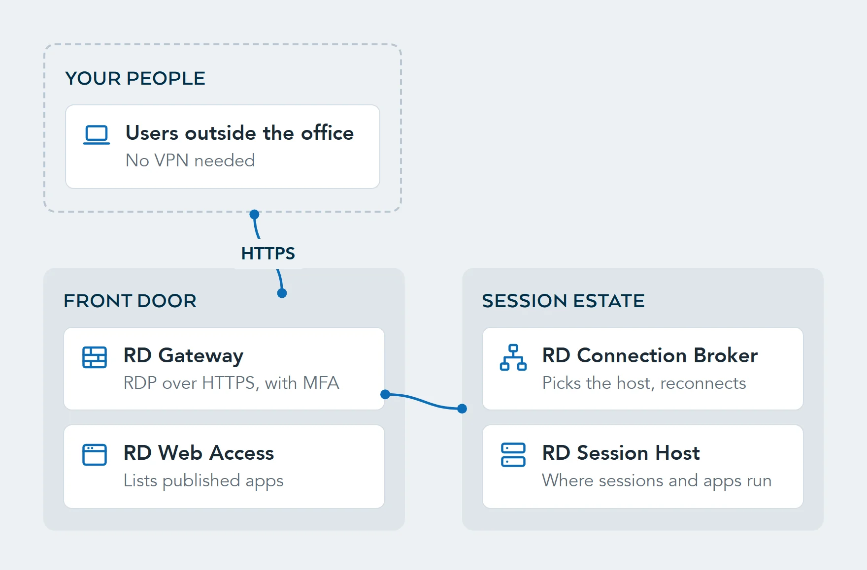 Diagram of the RDS roles: remote users reach RD Gateway over HTTPS, RD Web Access lists published apps, RD Connection Broker places each user on a session host and reconnects existing sessions.