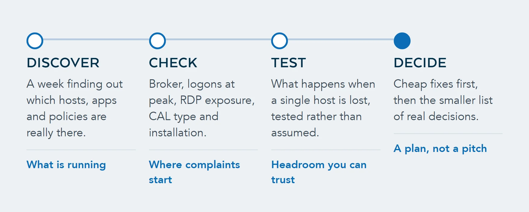 Four stages of taking on an inherited RDS estate: find out what is there, check the broker, profiles, internet exposure and licensing, test the loss of one host, then agree cheap fixes and real decisions.