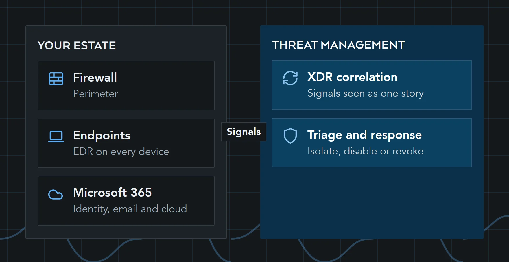 Diagram: signals from your firewall, endpoints and Microsoft 365 feed into threat management, where XDR correlates them and people triage and respond by isolating devices, disabling accounts or revoking sessions.