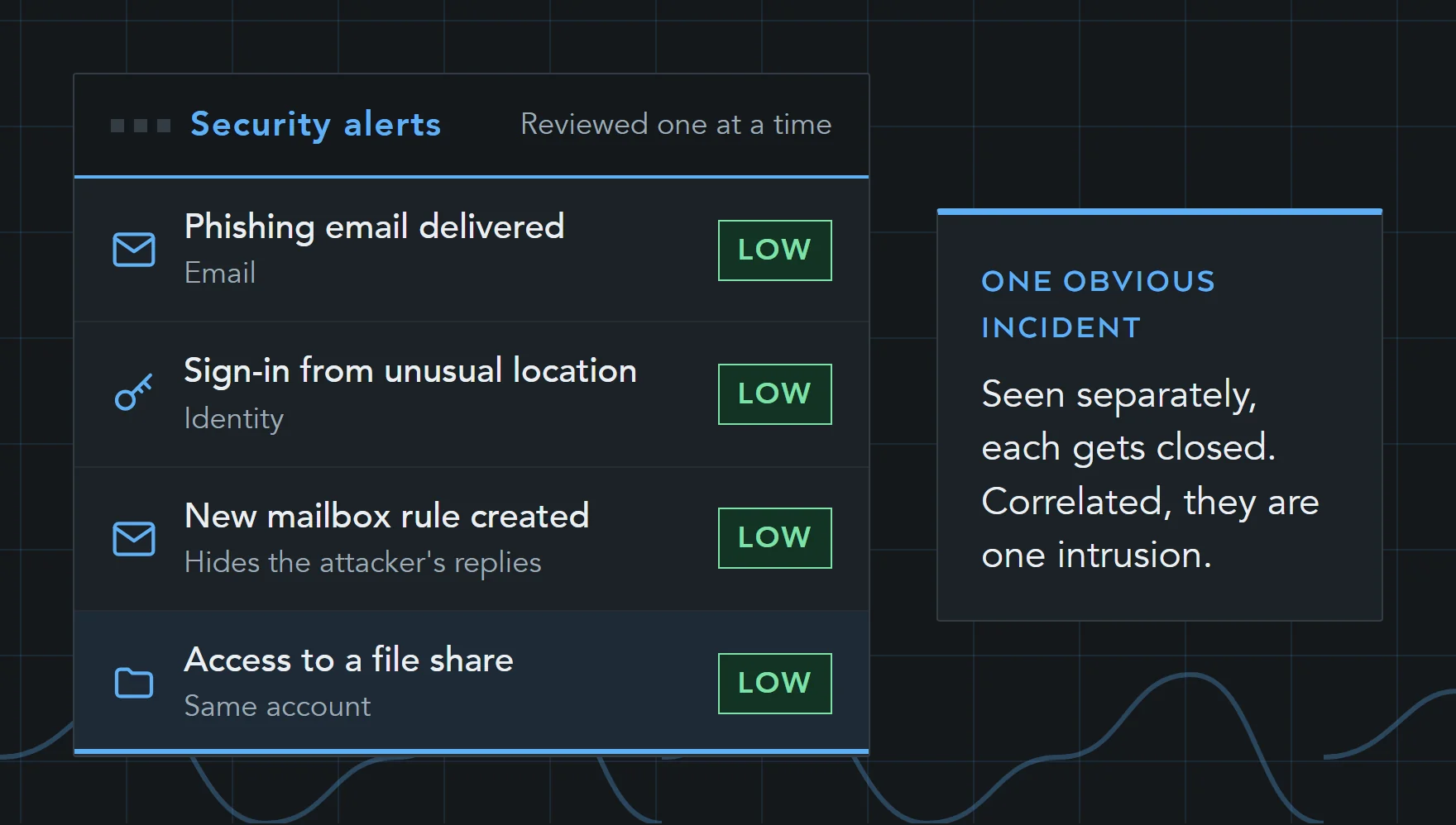 Illustration of four separate low-priority alerts, a phishing email, an unusual sign-in, a new mailbox rule and file share access, each closed on its own though together they are one intrusion.