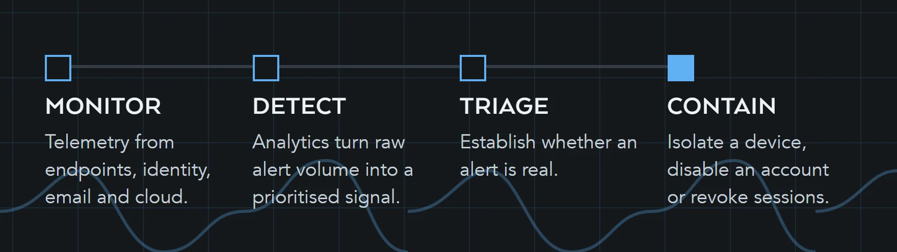 Four stages of threat management: monitoring telemetry continuously, detection that turns it into a prioritised signal, triage to establish whether an alert is real, and containment.