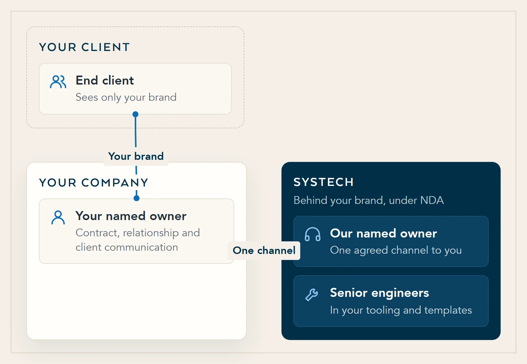 Diagram: the end client deals only with your team under your brand. Systech's named owner and engineers work behind you through one agreed channel, inside your tooling and templates, and never contact the client directly.