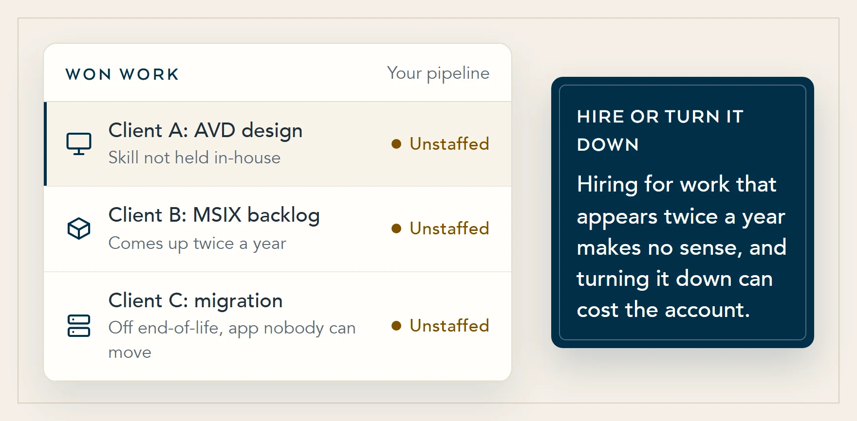 Illustration of a partner's won work: an Azure Virtual Desktop design, an MSIX packaging backlog and a migration off an end-of-life system, each needing a skill the team does not hold in-house.