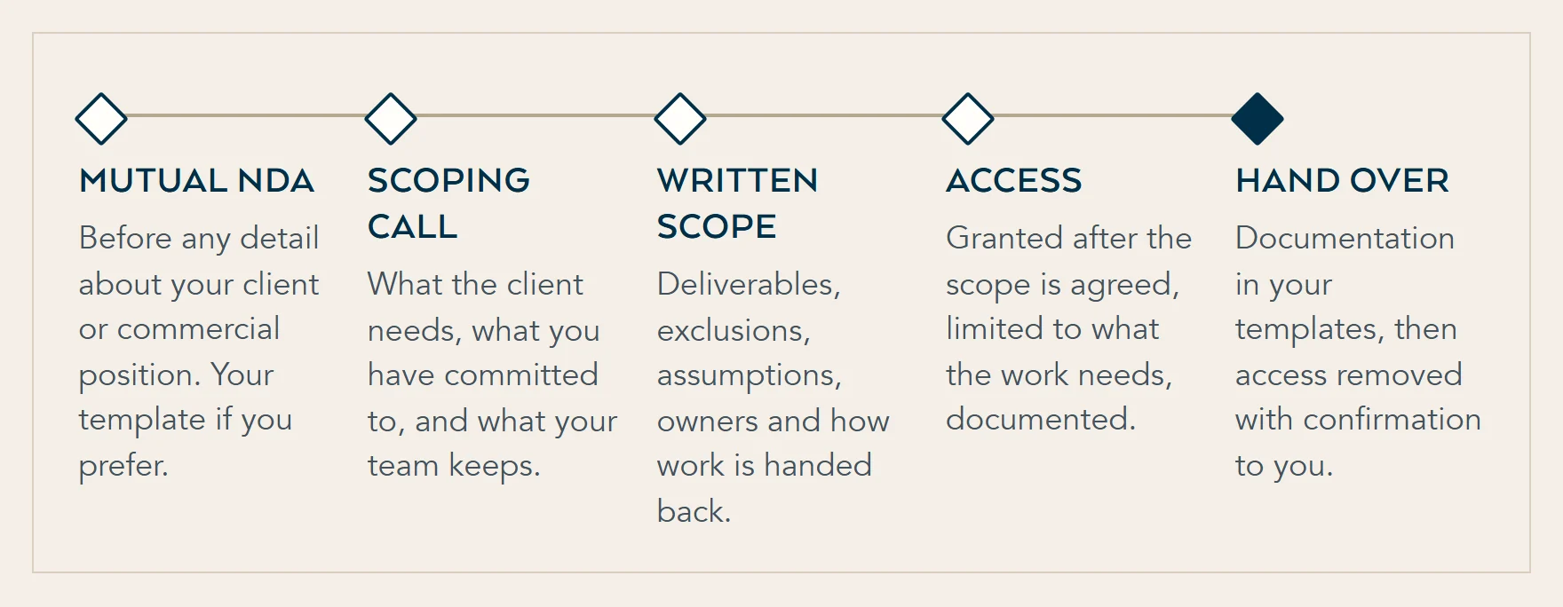 Five stages of a white-label engagement: mutual NDA, scoping call, written scope, limited and documented access, then delivery and handover with access removed.