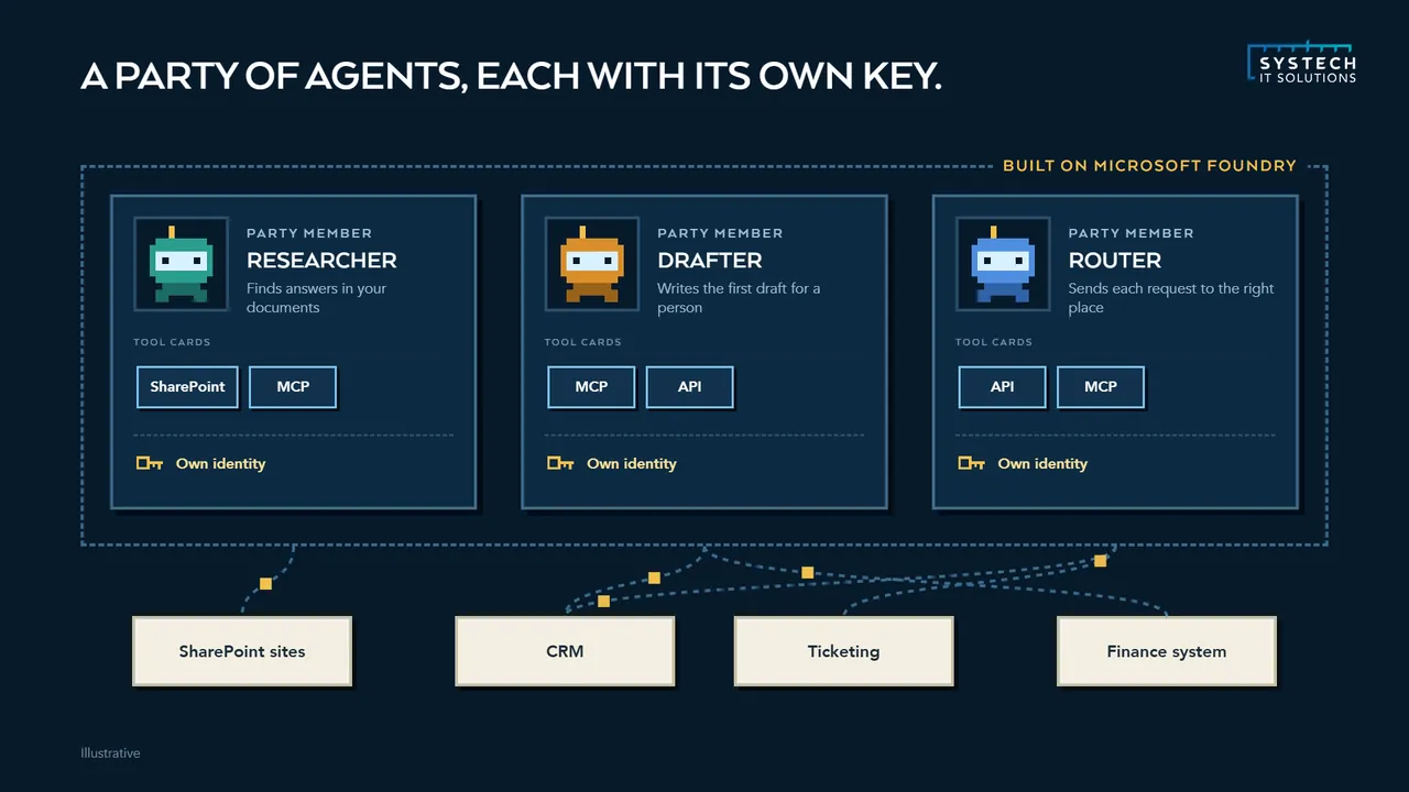 A party of three AI agents, researcher, drafter and router, each with its own identity and its own systems