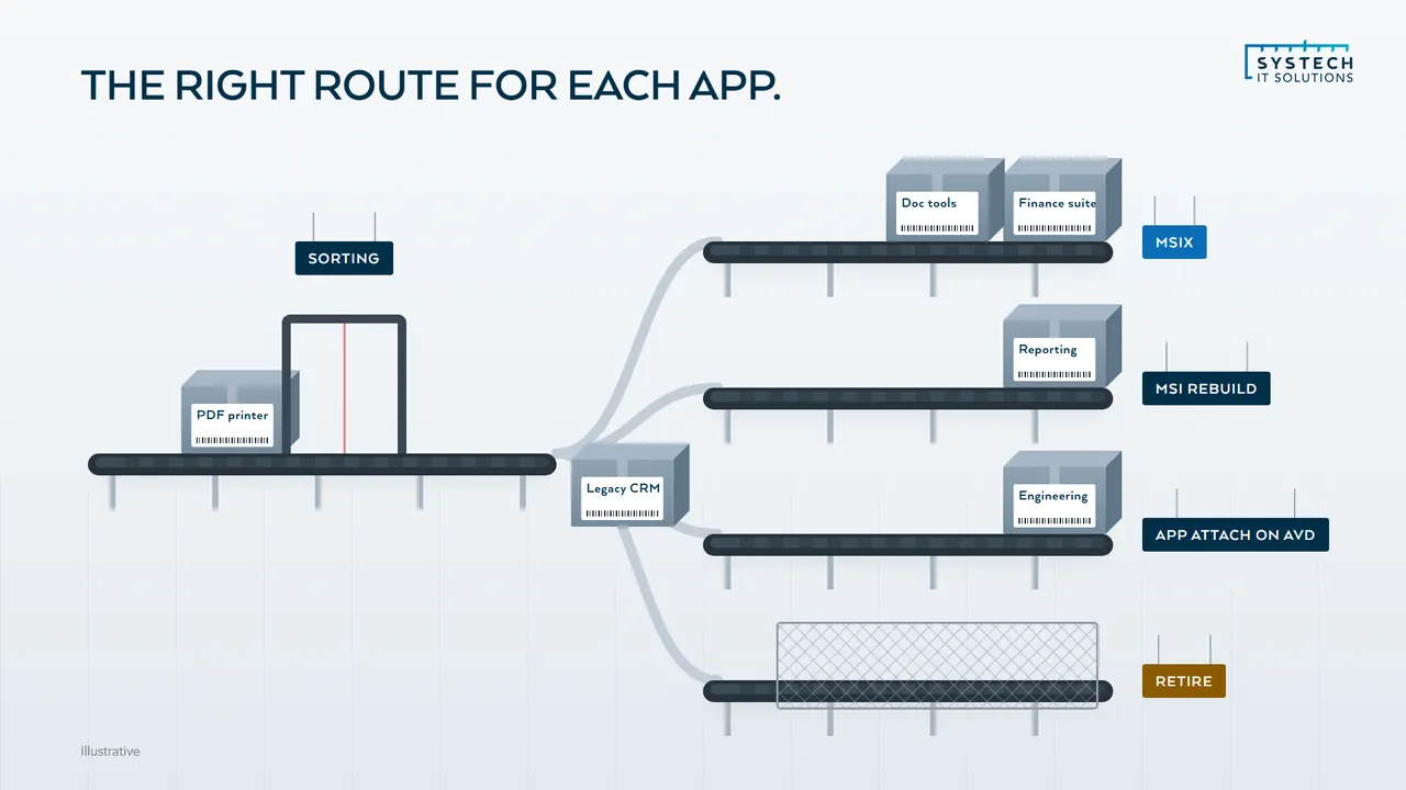 App-V packages on a sorting conveyor, each routed to MSIX, an MSI rebuild, app attach on AVD or retirement