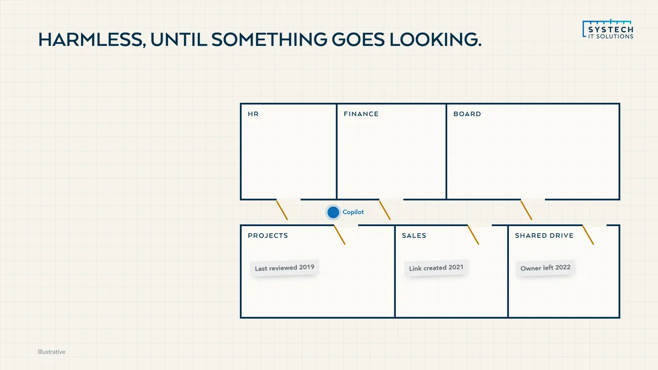 Floor plan of HR, finance, board, projects, sales and shared drive, showing old over-shared folders Copilot could surface