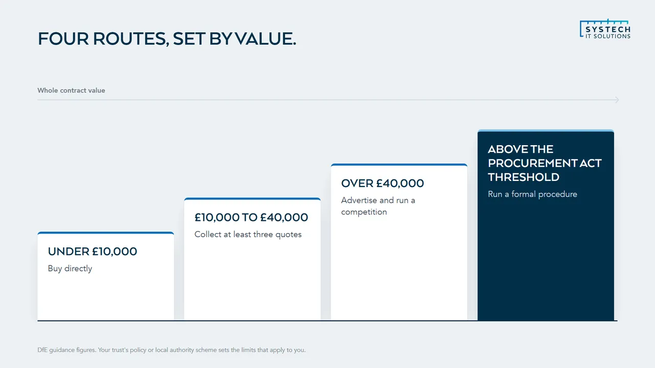 Four buying routes for schools, set by contract value, from buying directly to a formal procurement