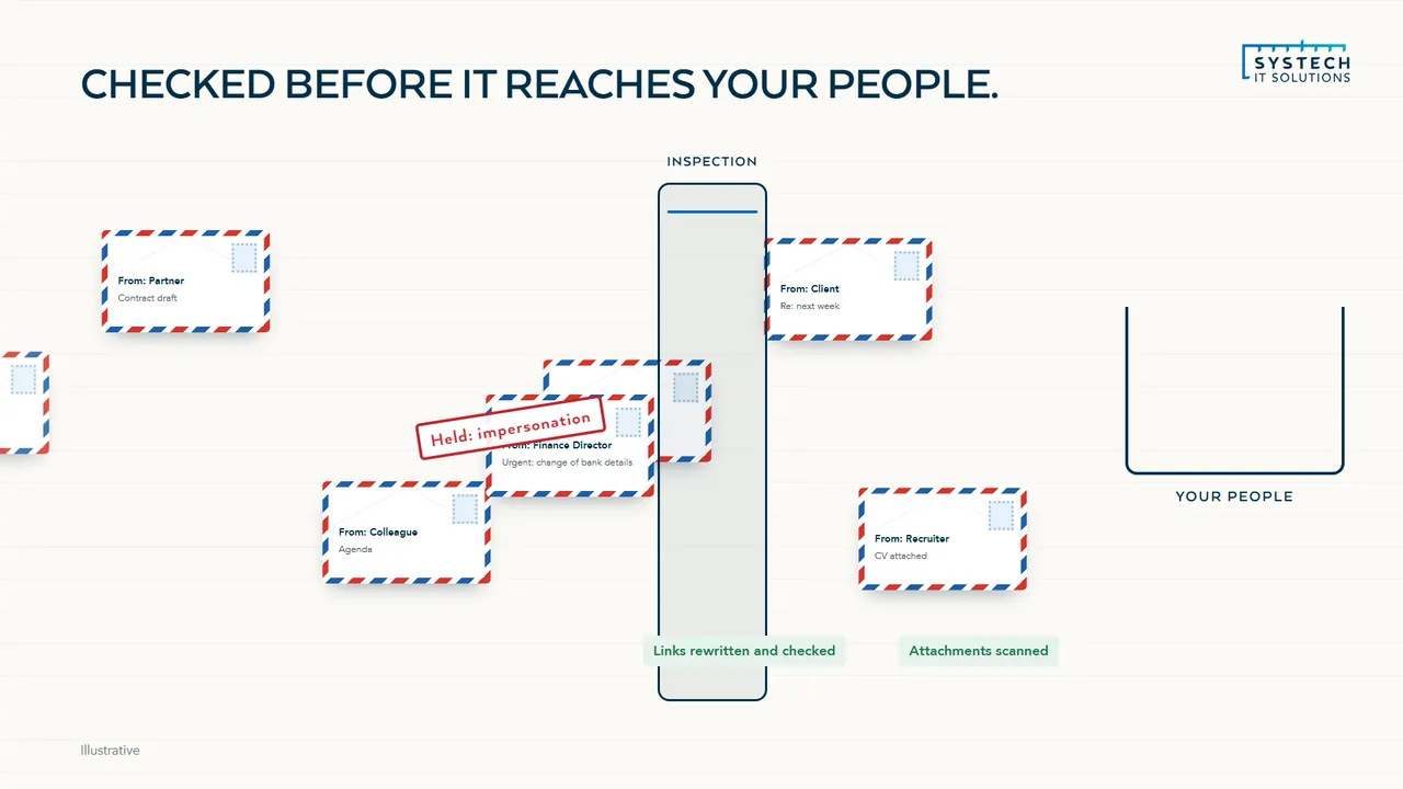 Emails passing an inspection gate, with a lookalike sender stopped before it reaches your people