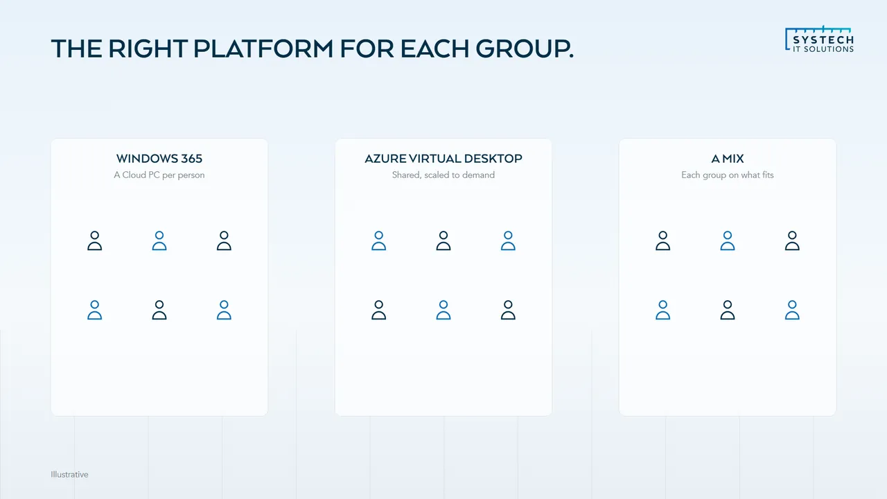 Three user groups matched to Windows 365, Azure Virtual Desktop or a mix of the two
