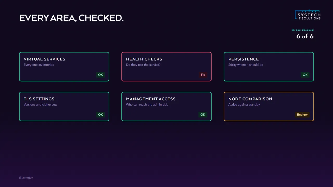 A Kemp LoadMaster health check with every area checked and one item marked for review