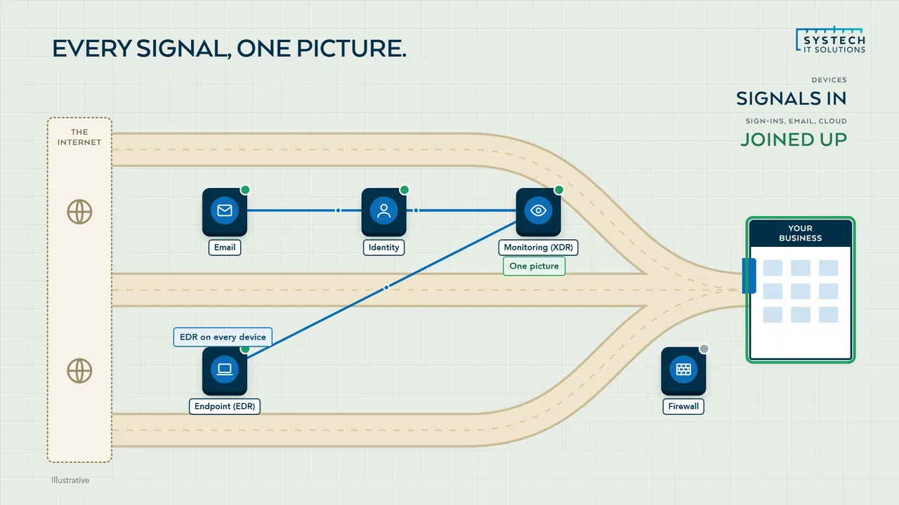 Email, identity, endpoint and firewall signals joined into one monitoring picture