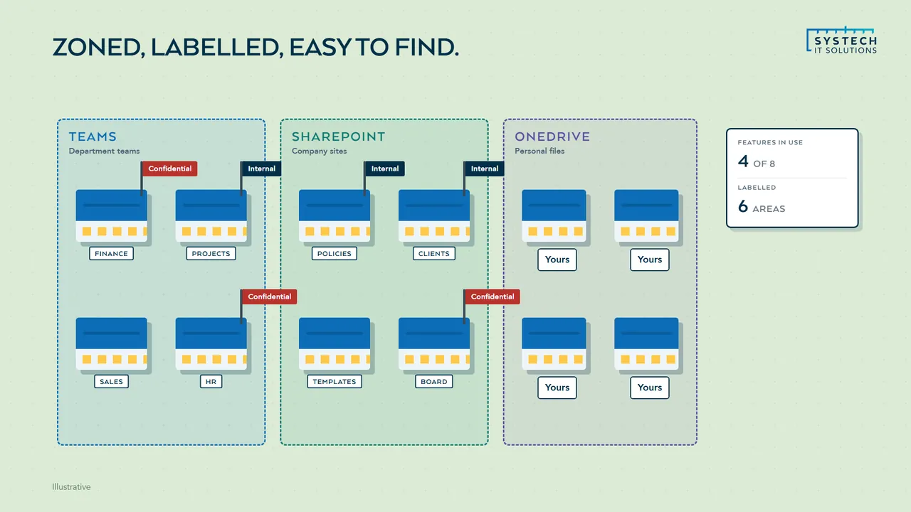 Microsoft 365 organised into labelled Teams, SharePoint and OneDrive areas that are easy to find