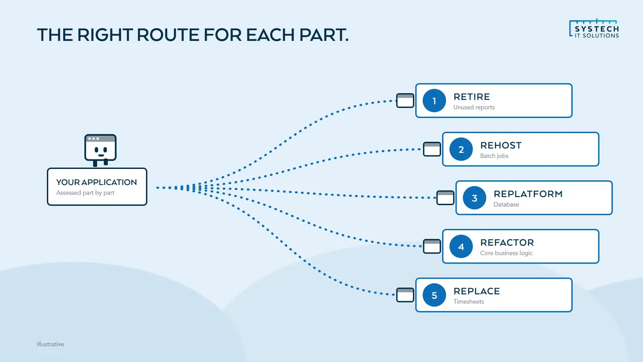 One application with five routes: retire, rehost, replatform, refactor or replace