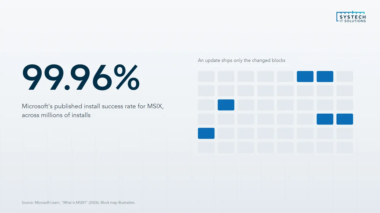 Microsoft's 99.96% published MSIX install success rate, beside an update that ships only the changed blocks