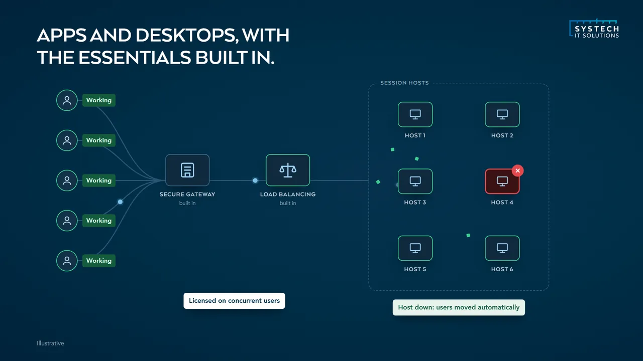 Users reaching apps and desktops through a secure gateway and load balancer across session hosts