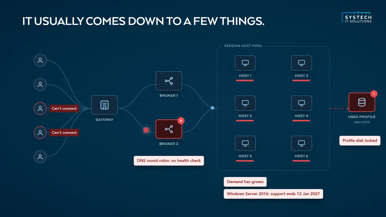 An RDS farm with failing users, a broken broker and an unsupported server: it usually comes down to a few things
