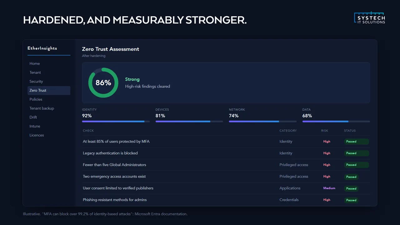 A Zero Trust assessment scoring 86%, with identity, devices, network and data measurably stronger